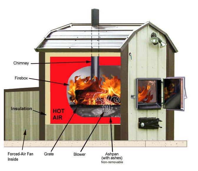 Wood Furnaces, Simplified Installation